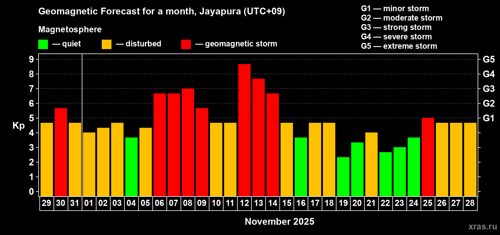 Forecast of the daily maximal value of geomagnetic index&nbsp;Kp for <b>1 month</b> (31 days) <b>from Oct 29, 2025 to Nov 28, 2025</b>