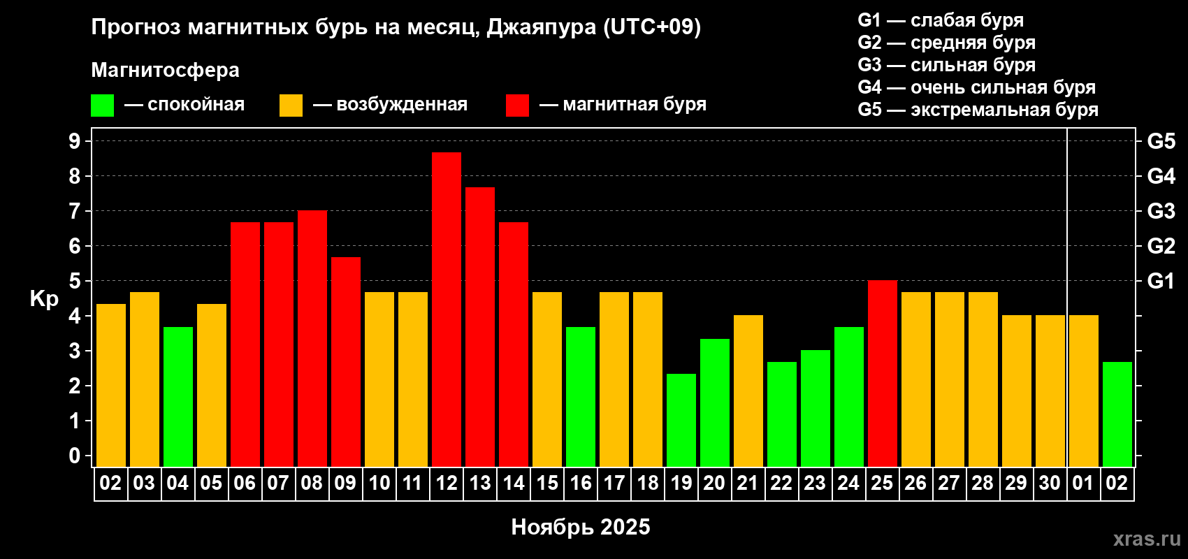 Прогноз максимального суточного геомагнитного индекса&nbsp;Kp на <b>1 месяц</b> (31 день) <b>с 02 ноября по 02 декабря 2025 г</b>