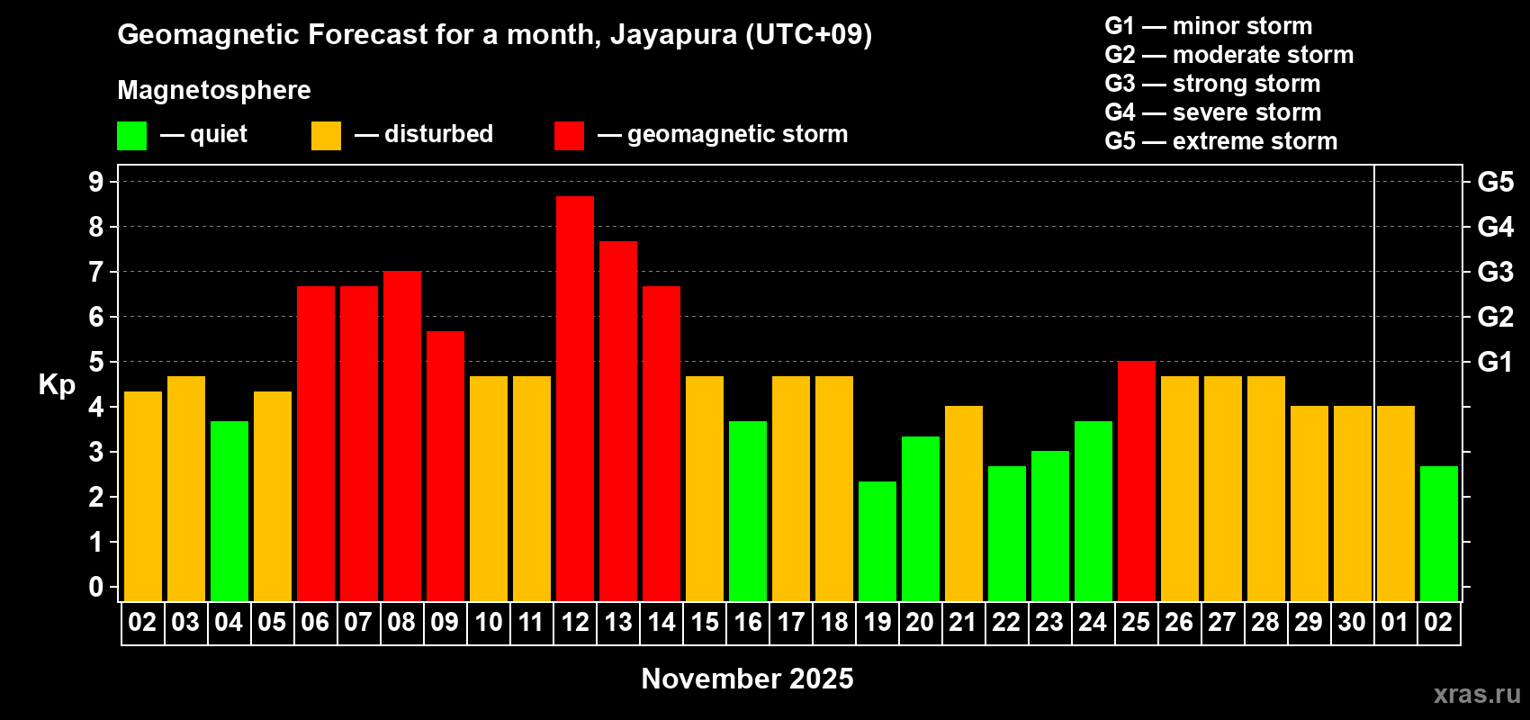 Forecast of the daily maximal value of geomagnetic index&nbsp;Kp for <b>1 month</b> (31 days) <b>from Nov 02, 2025 to Dec 02, 2025</b>