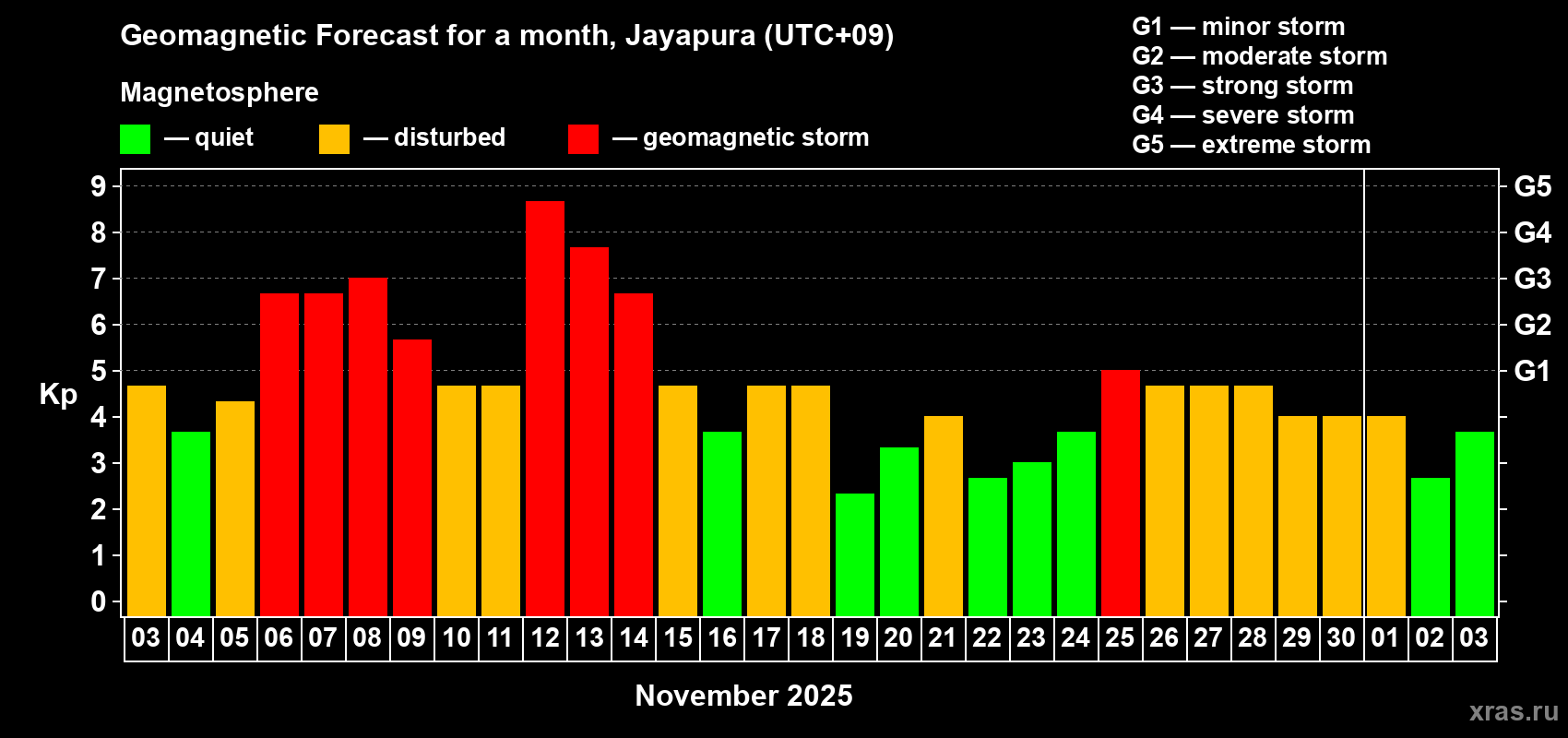 Forecast of the daily maximal value of geomagnetic index&nbsp;Kp for <b>1 month</b> (31 days) <b>from Nov 03, 2025 to Dec 03, 2025</b>