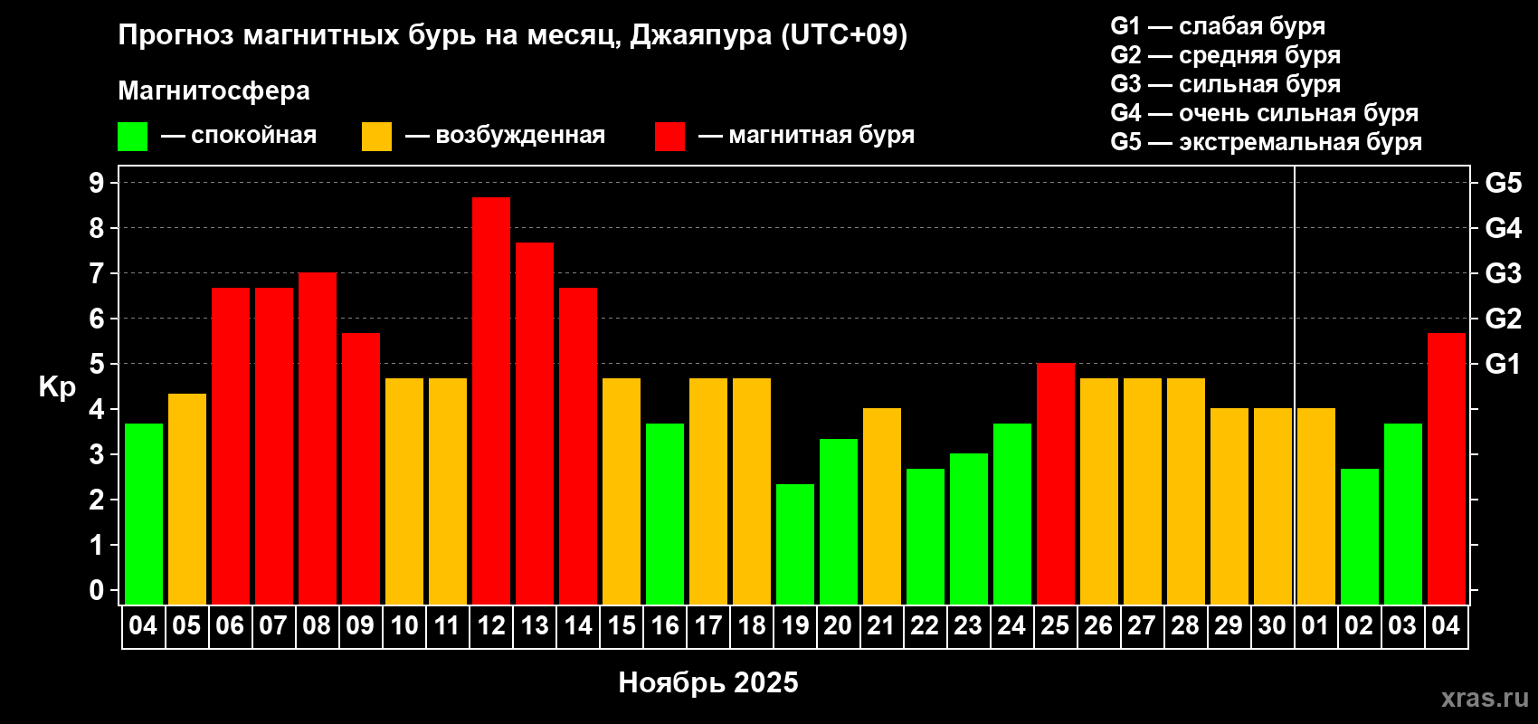Прогноз максимального суточного геомагнитного индекса&nbsp;Kp на <b>1 месяц</b> (31 день) <b>с 04 ноября по 04 декабря 2025 г</b>