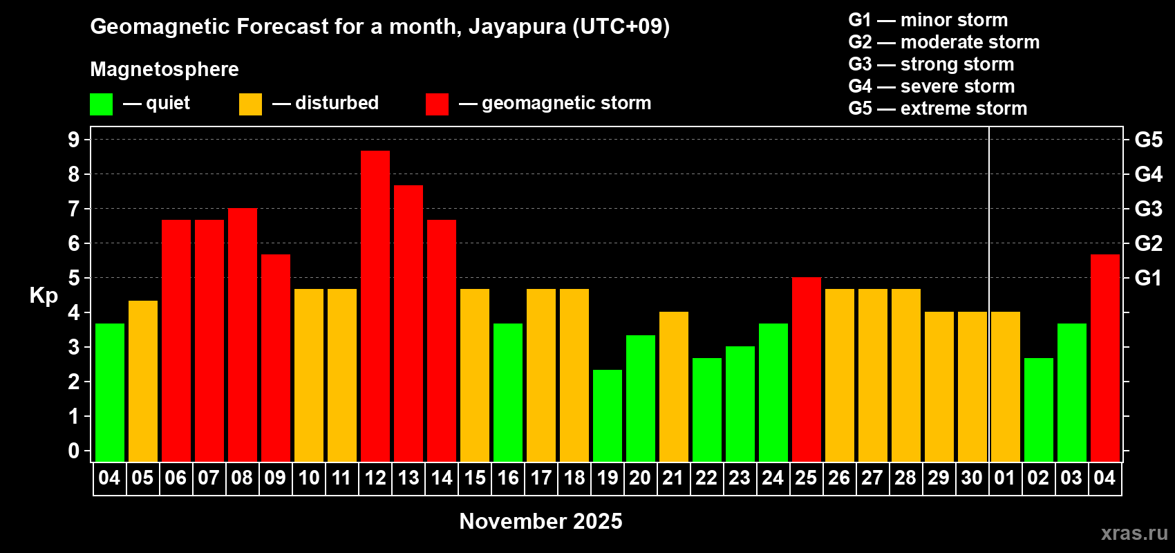 Forecast of the daily maximal value of geomagnetic index&nbsp;Kp for <b>1 month</b> (31 days) <b>from Nov 04, 2025 to Dec 04, 2025</b>