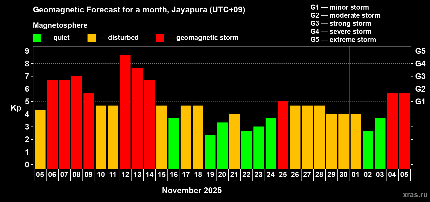 Forecast of the daily maximal value of geomagnetic index&nbsp;Kp for <b>1 month</b> (31 days) <b>from Nov 05, 2025 to Dec 05, 2025</b>