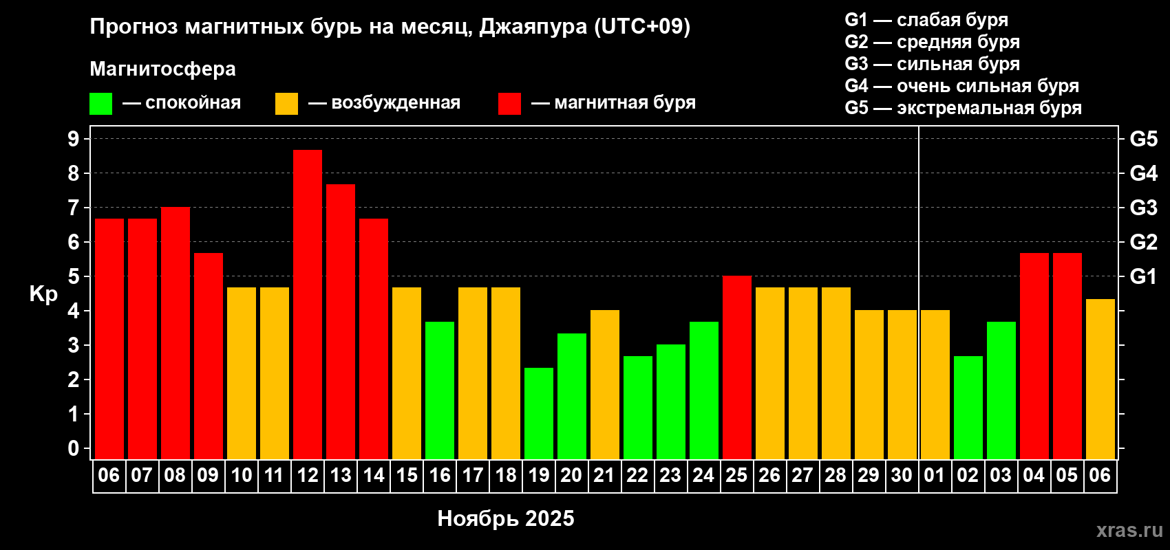 Прогноз максимального суточного геомагнитного индекса&nbsp;Kp на <b>1 месяц</b> (31 день) <b>с 06 ноября по 06 декабря 2025 г</b>