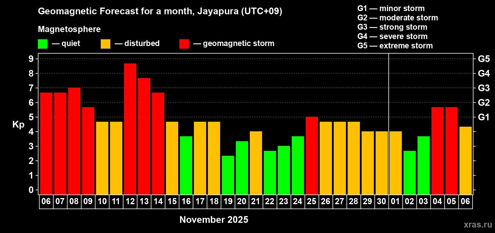 Forecast of the daily maximal value of geomagnetic index&nbsp;Kp for <b>1 month</b> (31 days) <b>from Nov 06, 2025 to Dec 06, 2025</b>