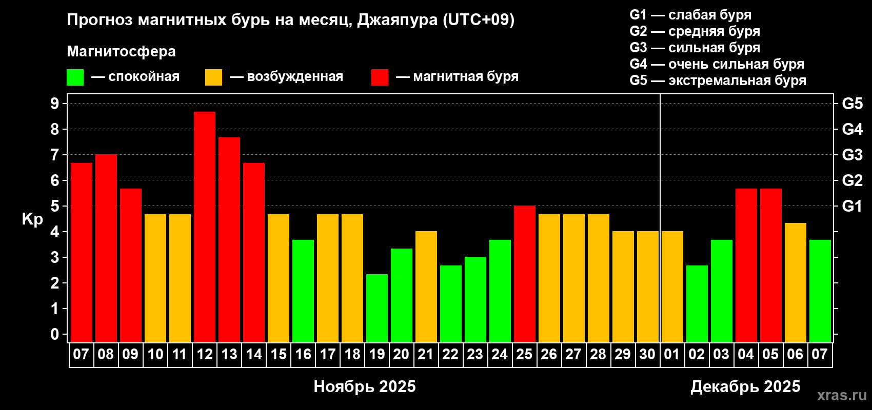 Прогноз максимального суточного геомагнитного индекса&nbsp;Kp на <b>1 месяц</b> (31 день) <b>с 07 ноября по 07 декабря 2025 г</b>