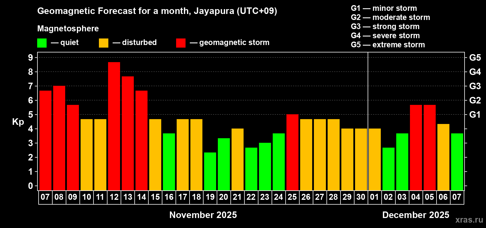 Forecast of the daily maximal value of geomagnetic index&nbsp;Kp for <b>1 month</b> (31 days) <b>from Nov 07, 2025 to Dec 07, 2025</b>