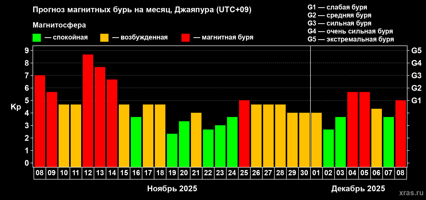 Прогноз максимального суточного геомагнитного индекса&nbsp;Kp на <b>1 месяц</b> (31 день) <b>с 08 ноября по 08 декабря 2025 г</b>
