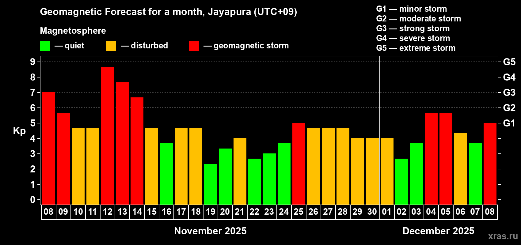 Forecast of the daily maximal value of geomagnetic index&nbsp;Kp for <b>1 month</b> (31 days) <b>from Nov 08, 2025 to Dec 08, 2025</b>