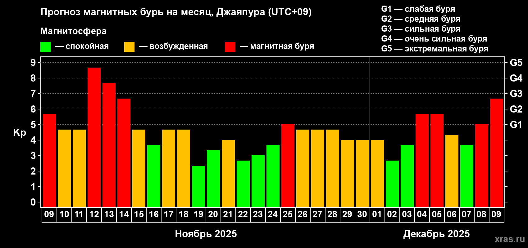 Прогноз максимального суточного геомагнитного индекса&nbsp;Kp на <b>1 месяц</b> (31 день) <b>с 09 ноября по 09 декабря 2025 г</b>