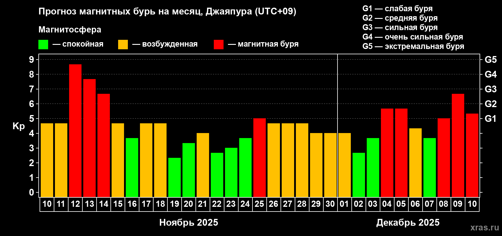 Прогноз максимального суточного геомагнитного индекса&nbsp;Kp на <b>1 месяц</b> (31 день) <b>с 10 ноября по 10 декабря 2025 г</b>