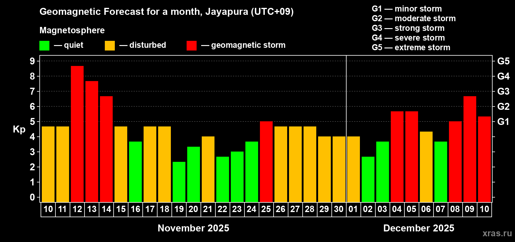 Forecast of the daily maximal value of geomagnetic index&nbsp;Kp for <b>1 month</b> (31 days) <b>from Nov 10, 2025 to Dec 10, 2025</b>