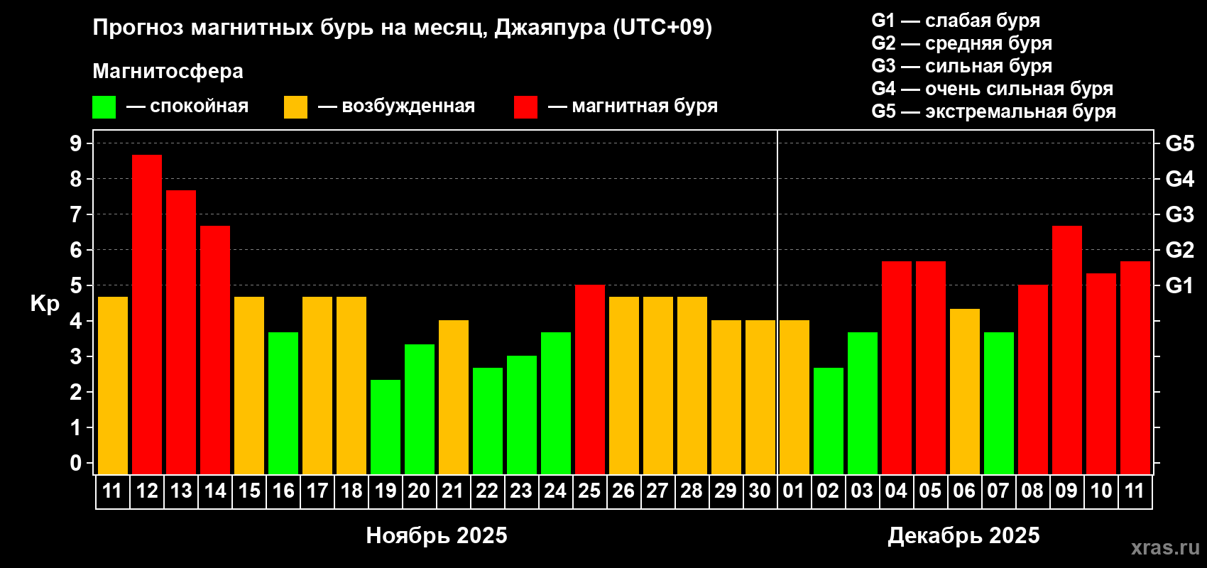 Прогноз максимального суточного геомагнитного индекса&nbsp;Kp на <b>1 месяц</b> (31 день) <b>с 11 ноября по 11 декабря 2025 г</b>