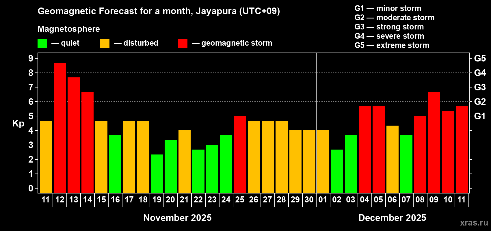Forecast of the daily maximal value of geomagnetic index&nbsp;Kp for <b>1 month</b> (31 days) <b>from Nov 11, 2025 to Dec 11, 2025</b>