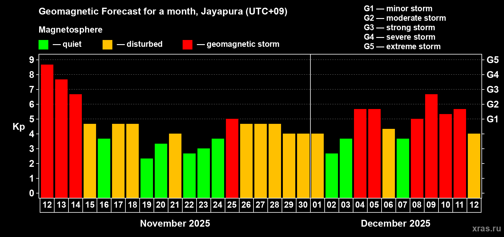 Forecast of the daily maximal value of geomagnetic index&nbsp;Kp for <b>1 month</b> (31 days) <b>from Nov 12, 2025 to Dec 12, 2025</b>