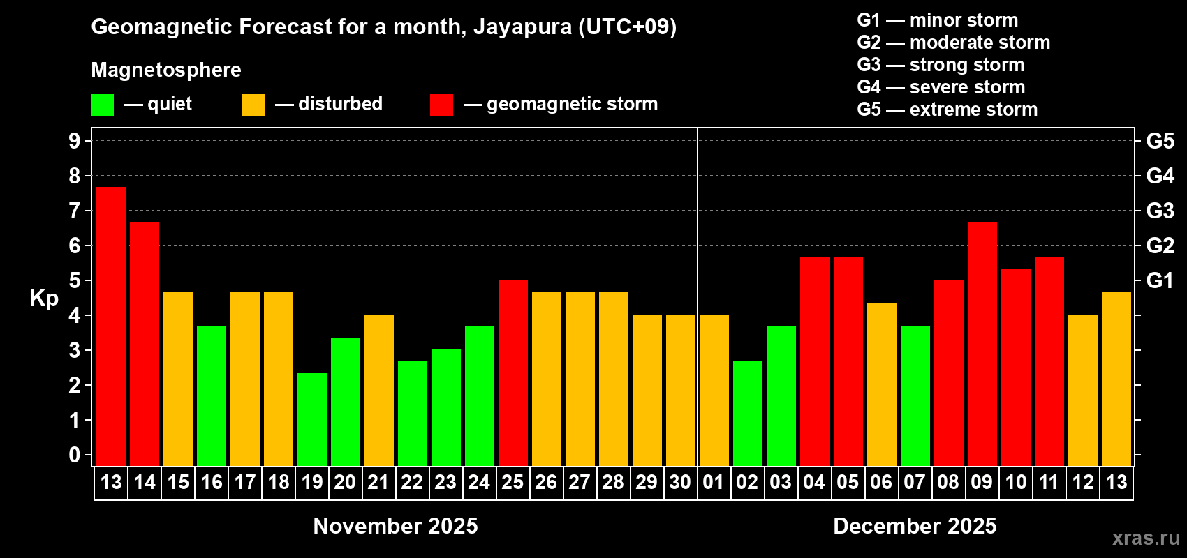 Forecast of the daily maximal value of geomagnetic index&nbsp;Kp for <b>1 month</b> (31 days) <b>from Nov 13, 2025 to Dec 13, 2025</b>