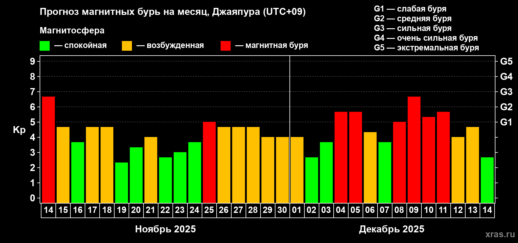 Прогноз максимального суточного геомагнитного индекса&nbsp;Kp на <b>1 месяц</b> (31 день) <b>с 14 ноября по 14 декабря 2025 г</b>