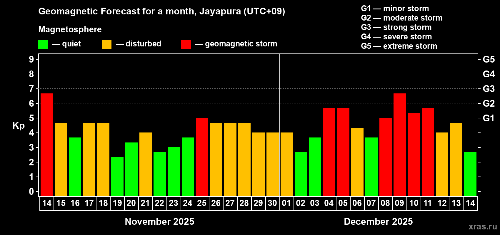 Forecast of the daily maximal value of geomagnetic index&nbsp;Kp for <b>1 month</b> (31 days) <b>from Nov 14, 2025 to Dec 14, 2025</b>