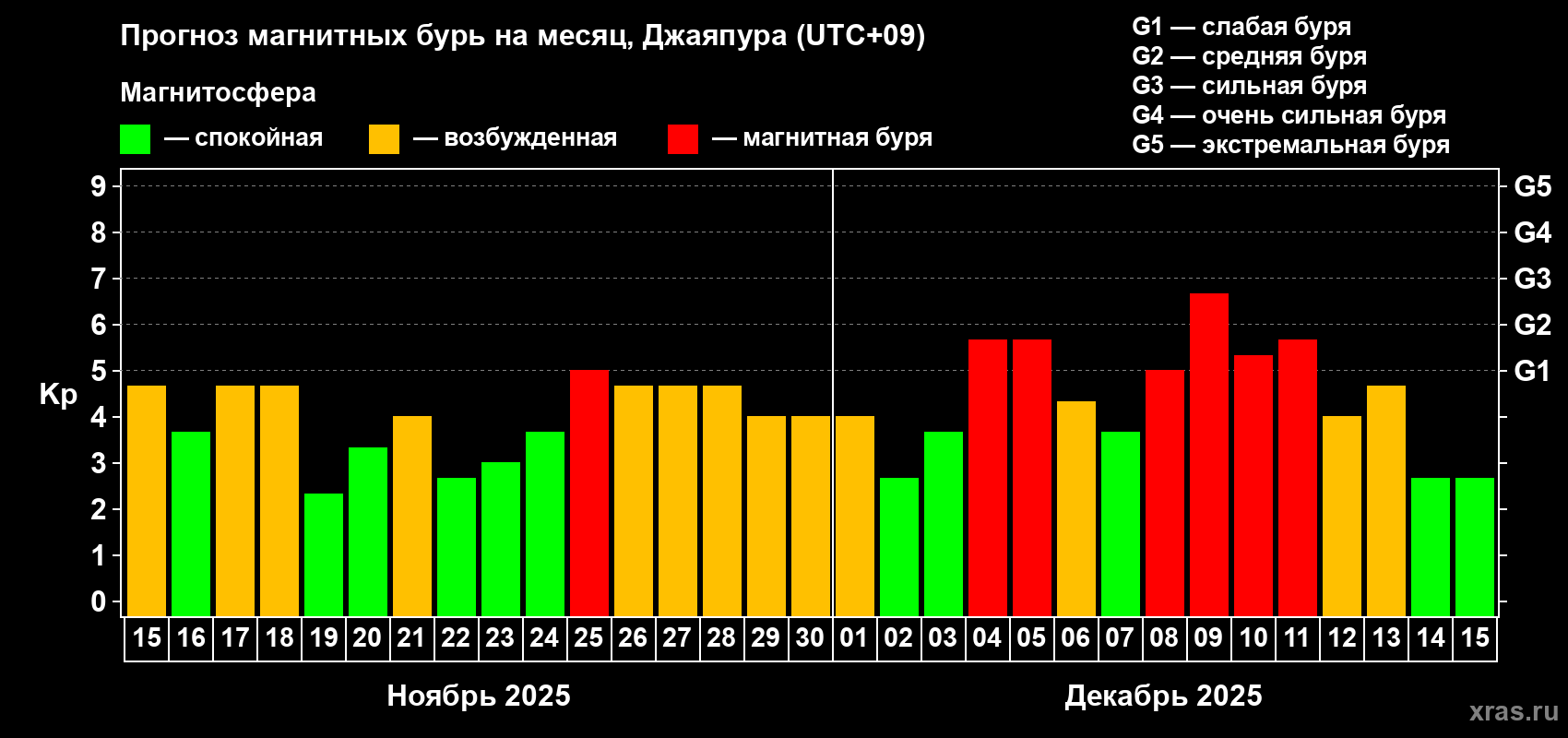 Прогноз максимального суточного геомагнитного индекса&nbsp;Kp на <b>1 месяц</b> (31 день) <b>с 15 ноября по 15 декабря 2025 г</b>
