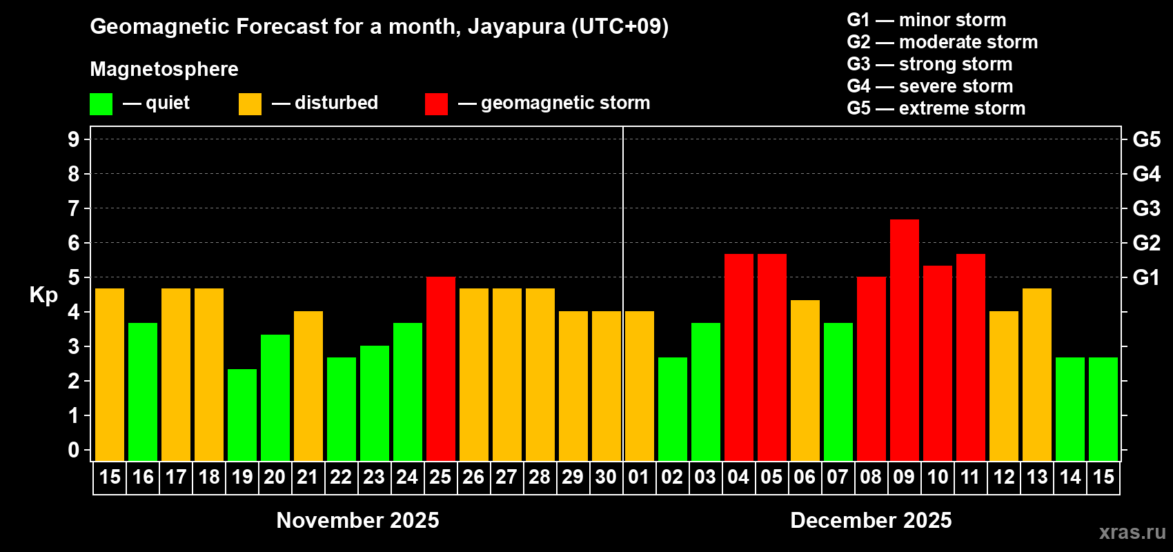 Forecast of the daily maximal value of geomagnetic index Kp for <b>1 month</b> (31 days) <b>from Nov 15, 2025 to Dec 15, 2025</b>