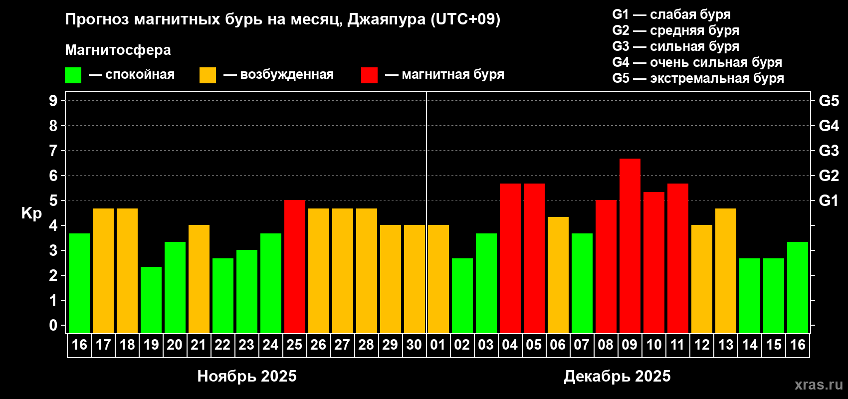 Прогноз максимального суточного геомагнитного индекса&nbsp;Kp на <b>1 месяц</b> (31 день) <b>с 16 ноября по 16 декабря 2025 г</b>