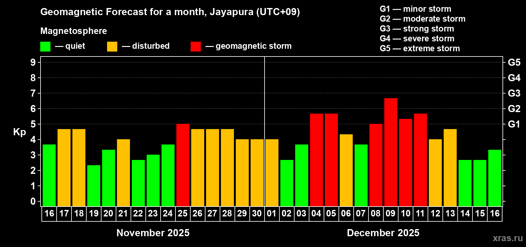 Forecast of the daily maximal value of geomagnetic index&nbsp;Kp for <b>1 month</b> (31 days) <b>from Nov 16, 2025 to Dec 16, 2025</b>