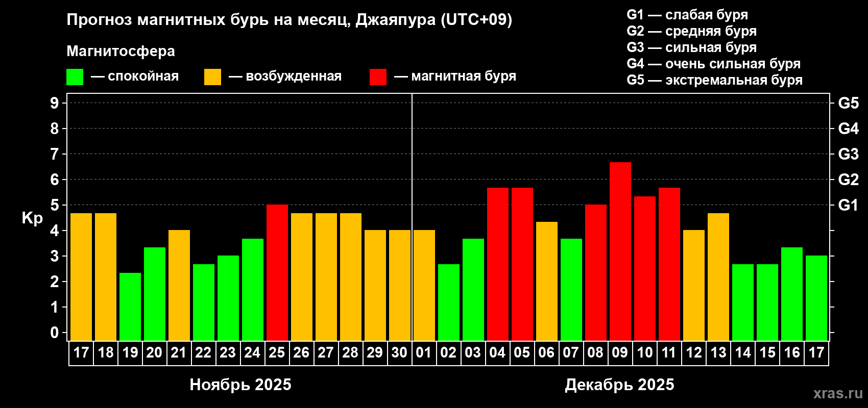 Прогноз максимального суточного геомагнитного индекса&nbsp;Kp на <b>1 месяц</b> (31 день) <b>с 17 ноября по 17 декабря 2025 г</b>