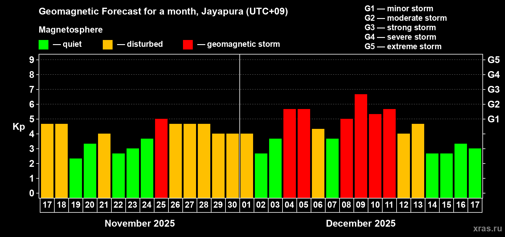 Forecast of the daily maximal value of geomagnetic index Kp for <b>1 month</b> (31 days) <b>from Nov 17, 2025 to Dec 17, 2025</b>