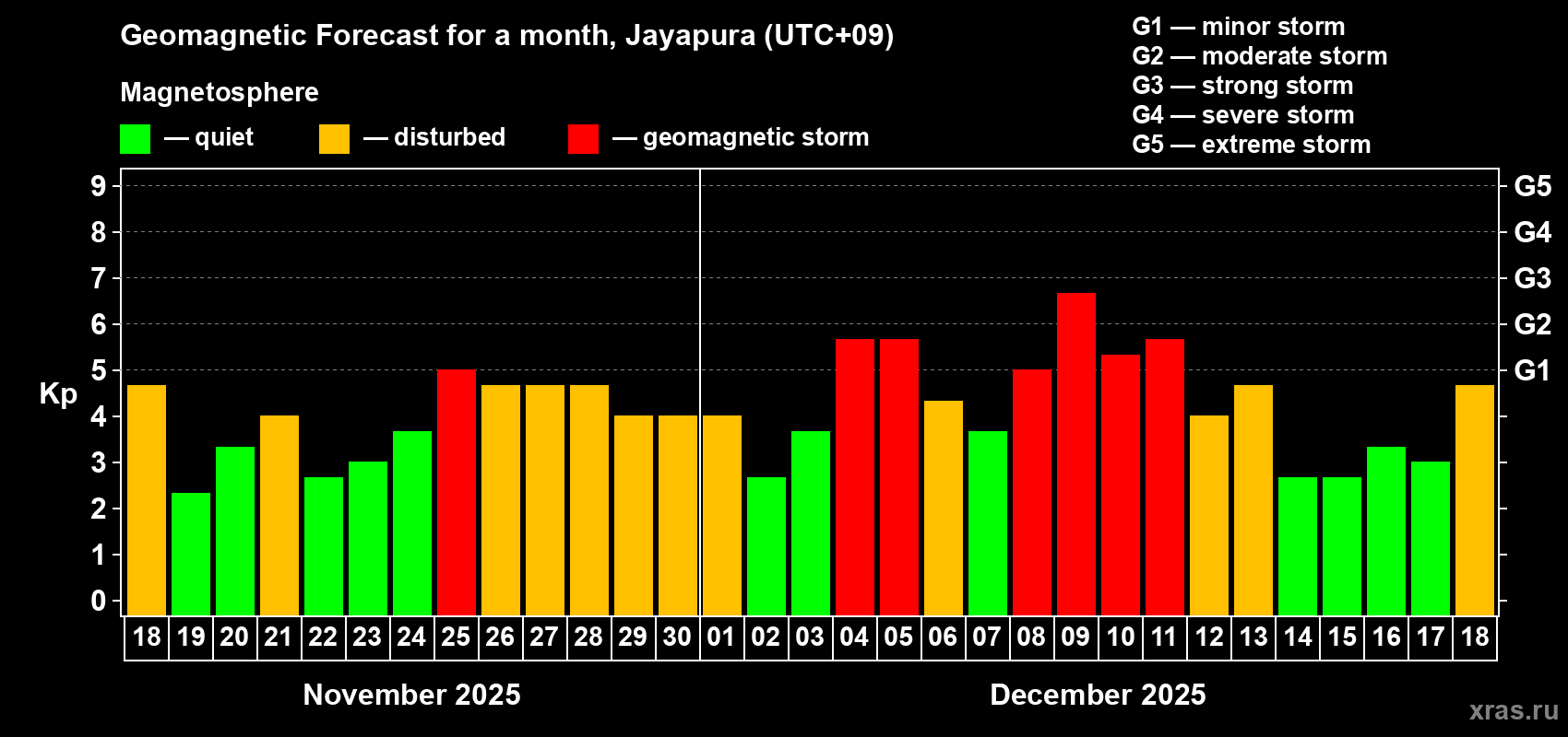 Forecast of the daily maximal value of geomagnetic index&nbsp;Kp for <b>1 month</b> (31 days) <b>from Nov 18, 2025 to Dec 18, 2025</b>