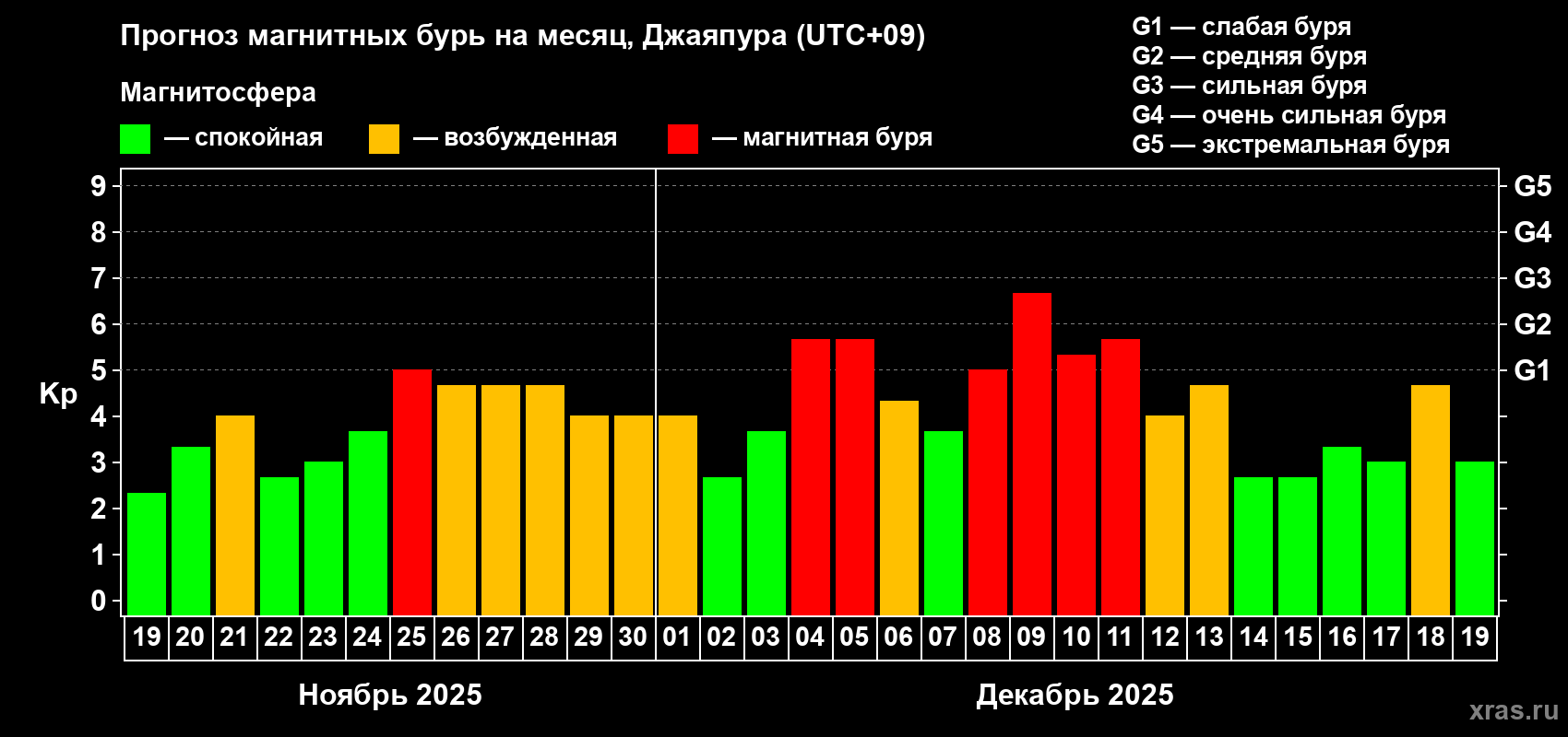 Прогноз максимального суточного геомагнитного индекса&nbsp;Kp на <b>1 месяц</b> (31 день) <b>с 19 ноября по 19 декабря 2025 г</b>
