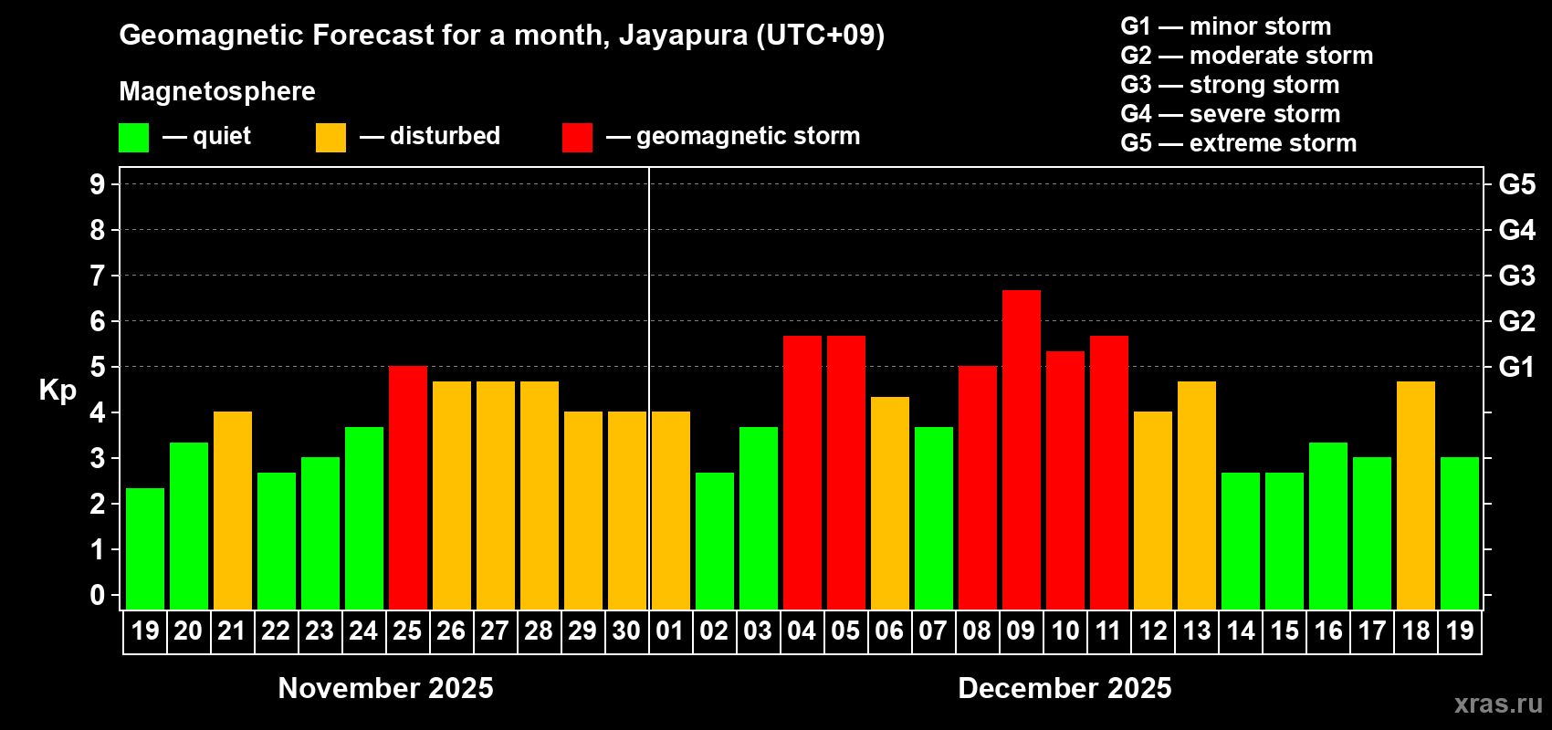 Forecast of the daily maximal value of geomagnetic index&nbsp;Kp for <b>1 month</b> (31 days) <b>from Nov 19, 2025 to Dec 19, 2025</b>