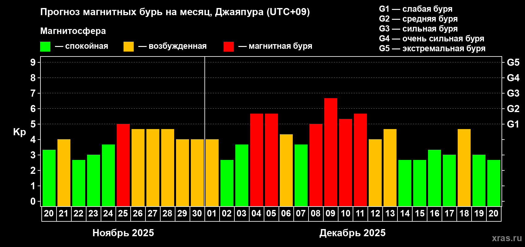 Прогноз максимального суточного геомагнитного индекса&nbsp;Kp на <b>1 месяц</b> (31 день) <b>с 20 ноября по 20 декабря 2025 г</b>