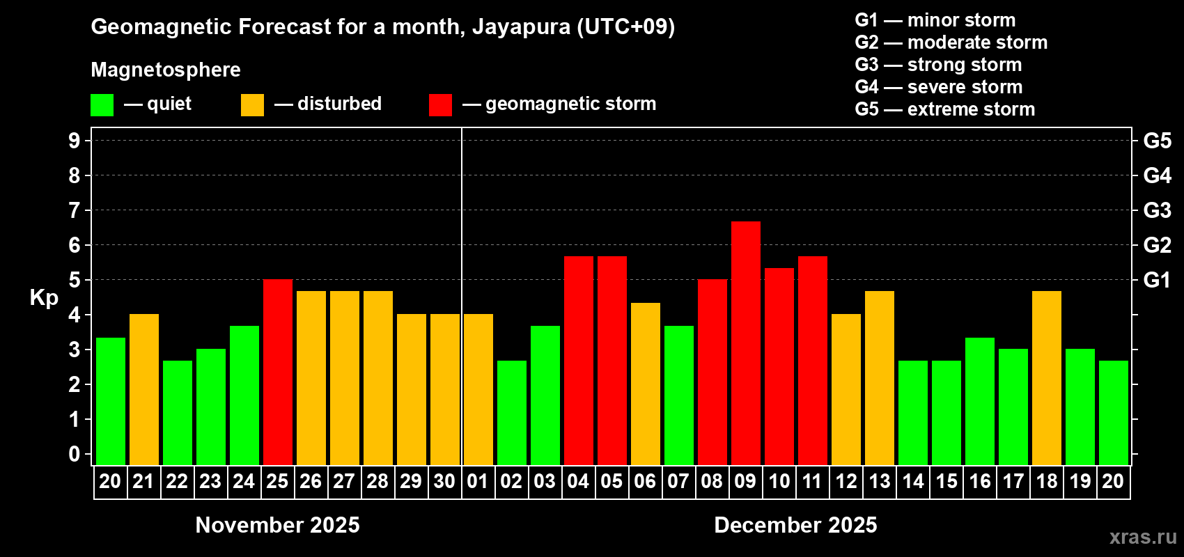 Forecast of the daily maximal value of geomagnetic index&nbsp;Kp for <b>1 month</b> (31 days) <b>from Nov 20, 2025 to Dec 20, 2025</b>