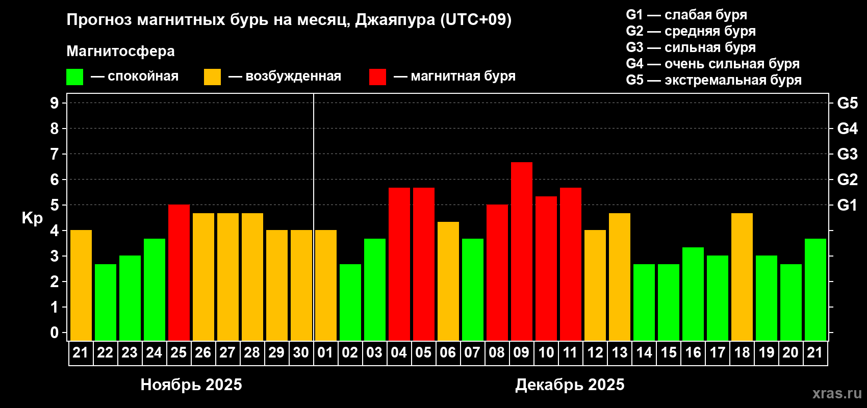 Прогноз максимального суточного геомагнитного индекса&nbsp;Kp на <b>1 месяц</b> (31 день) <b>с 21 ноября по 21 декабря 2025 г</b>