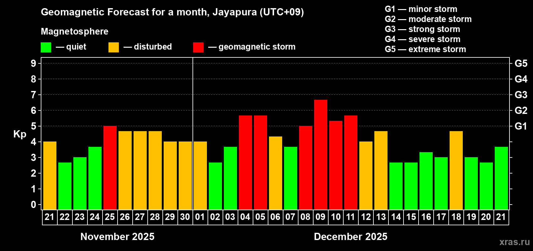 Forecast of the daily maximal value of geomagnetic index&nbsp;Kp for <b>1 month</b> (31 days) <b>from Nov 21, 2025 to Dec 21, 2025</b>