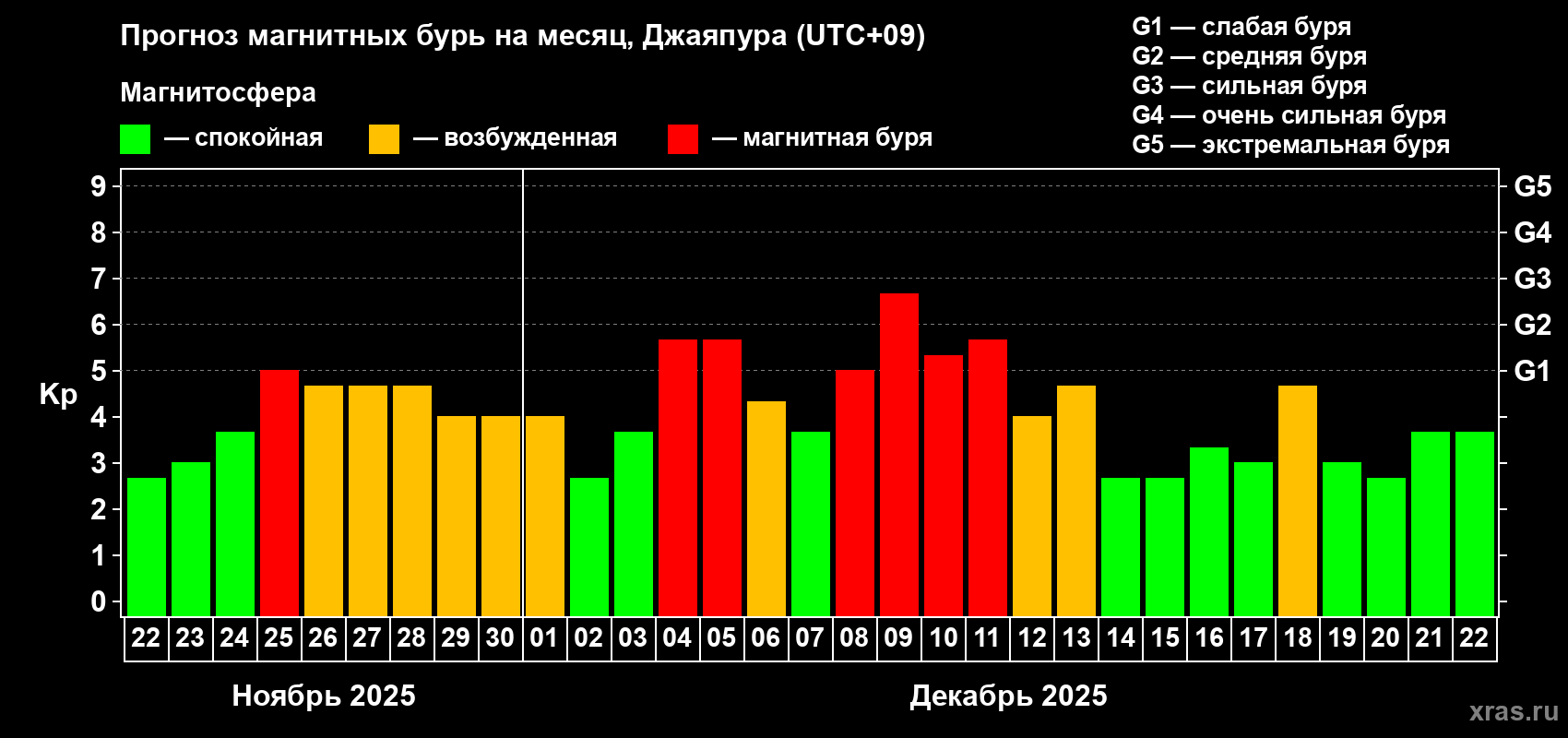 Прогноз максимального суточного геомагнитного индекса&nbsp;Kp на <b>1 месяц</b> (31 день) <b>с 22 ноября по 22 декабря 2025 г</b>