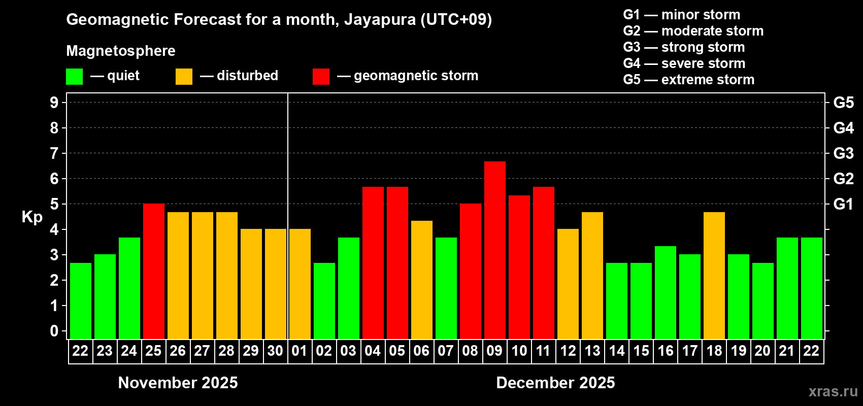 Forecast of the daily maximal value of geomagnetic index&nbsp;Kp for <b>1 month</b> (31 days) <b>from Nov 22, 2025 to Dec 22, 2025</b>