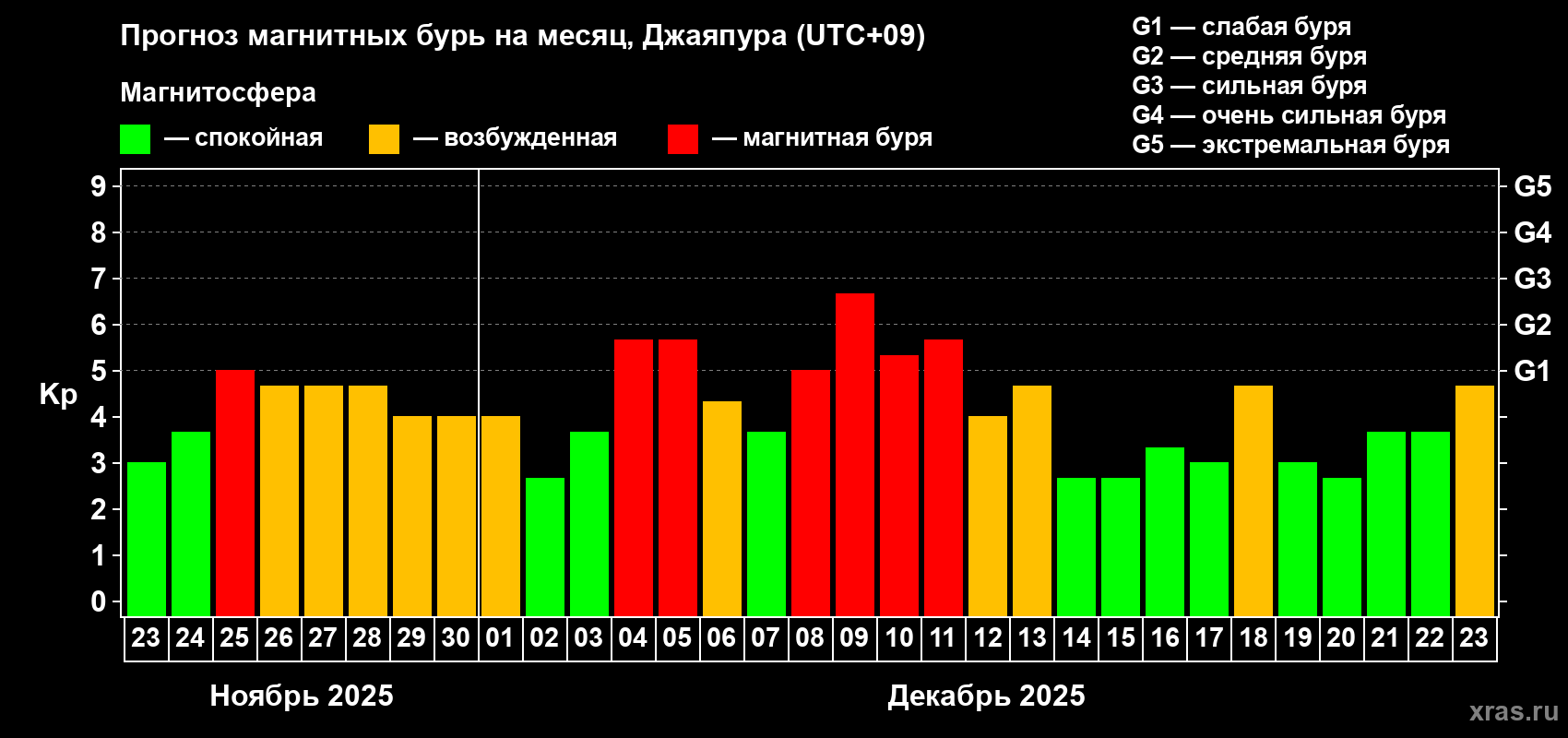 Прогноз максимального суточного геомагнитного индекса&nbsp;Kp на <b>1 месяц</b> (31 день) <b>с 23 ноября по 23 декабря 2025 г</b>