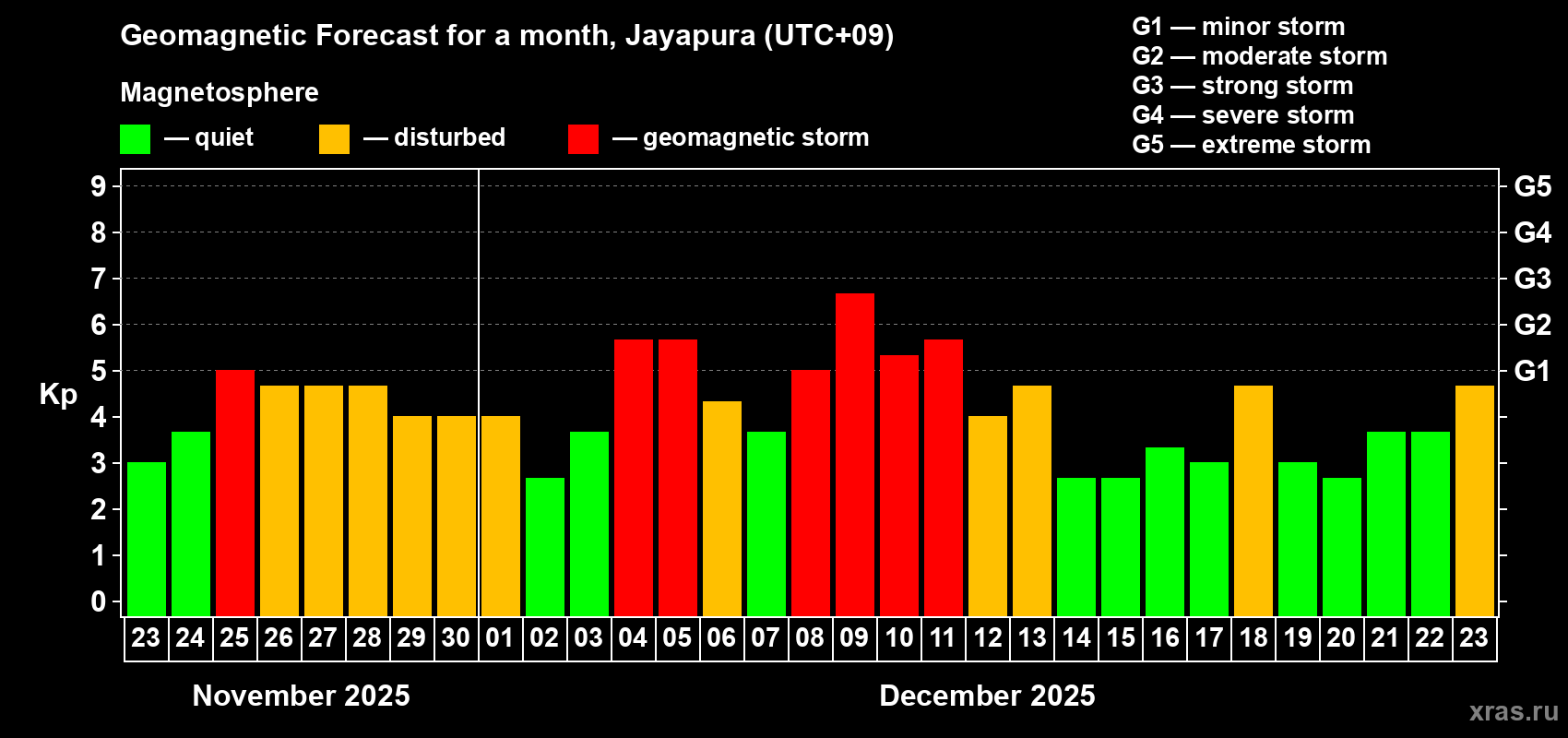 Forecast of the daily maximal value of geomagnetic index&nbsp;Kp for <b>1 month</b> (31 days) <b>from Nov 23, 2025 to Dec 23, 2025</b>