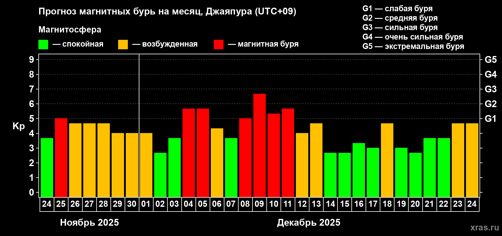 Прогноз максимального суточного геомагнитного индекса&nbsp;Kp на <b>1 месяц</b> (31 день) <b>с 24 ноября по 24 декабря 2025 г</b>