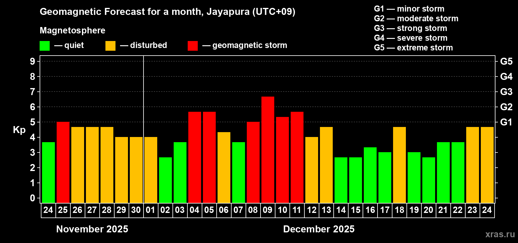 Forecast of the daily maximal value of geomagnetic index&nbsp;Kp for <b>1 month</b> (31 days) <b>from Nov 24, 2025 to Dec 24, 2025</b>