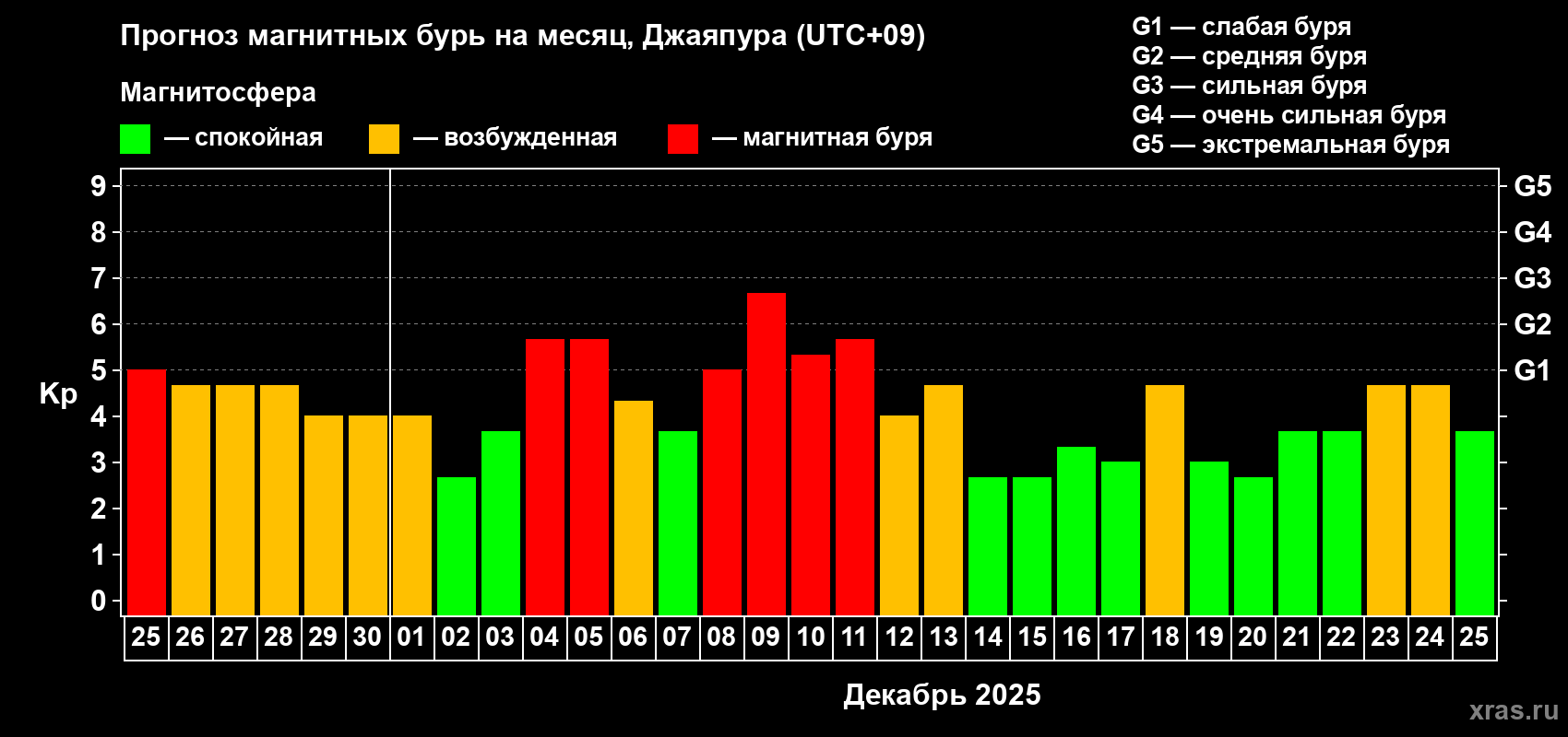 Прогноз максимального суточного геомагнитного индекса&nbsp;Kp на <b>1 месяц</b> (31 день) <b>с 25 ноября по 25 декабря 2025 г</b>