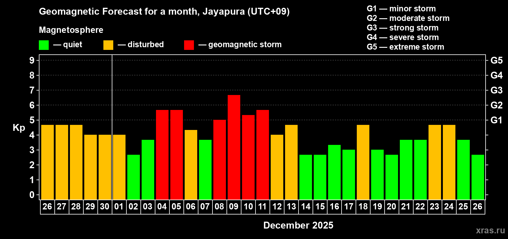 Forecast of the daily maximal value of geomagnetic index&nbsp;Kp for <b>1 month</b> (31 days) <b>from Nov 26, 2025 to Dec 26, 2025</b>
