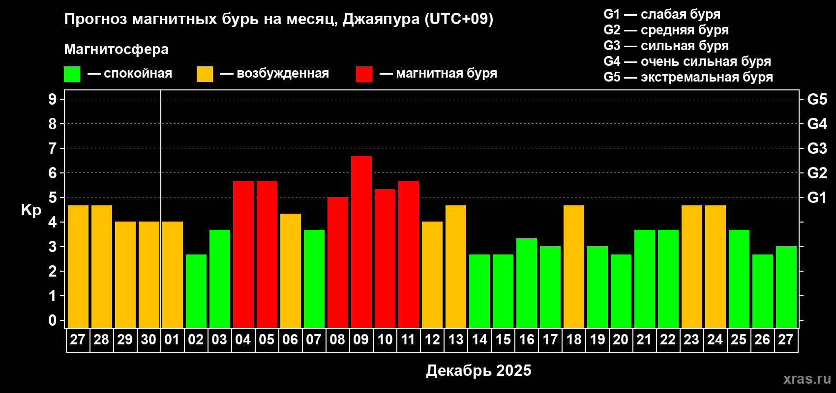 Прогноз максимального суточного геомагнитного индекса&nbsp;Kp на <b>1 месяц</b> (31 день) <b>с 27 ноября по 27 декабря 2025 г</b>