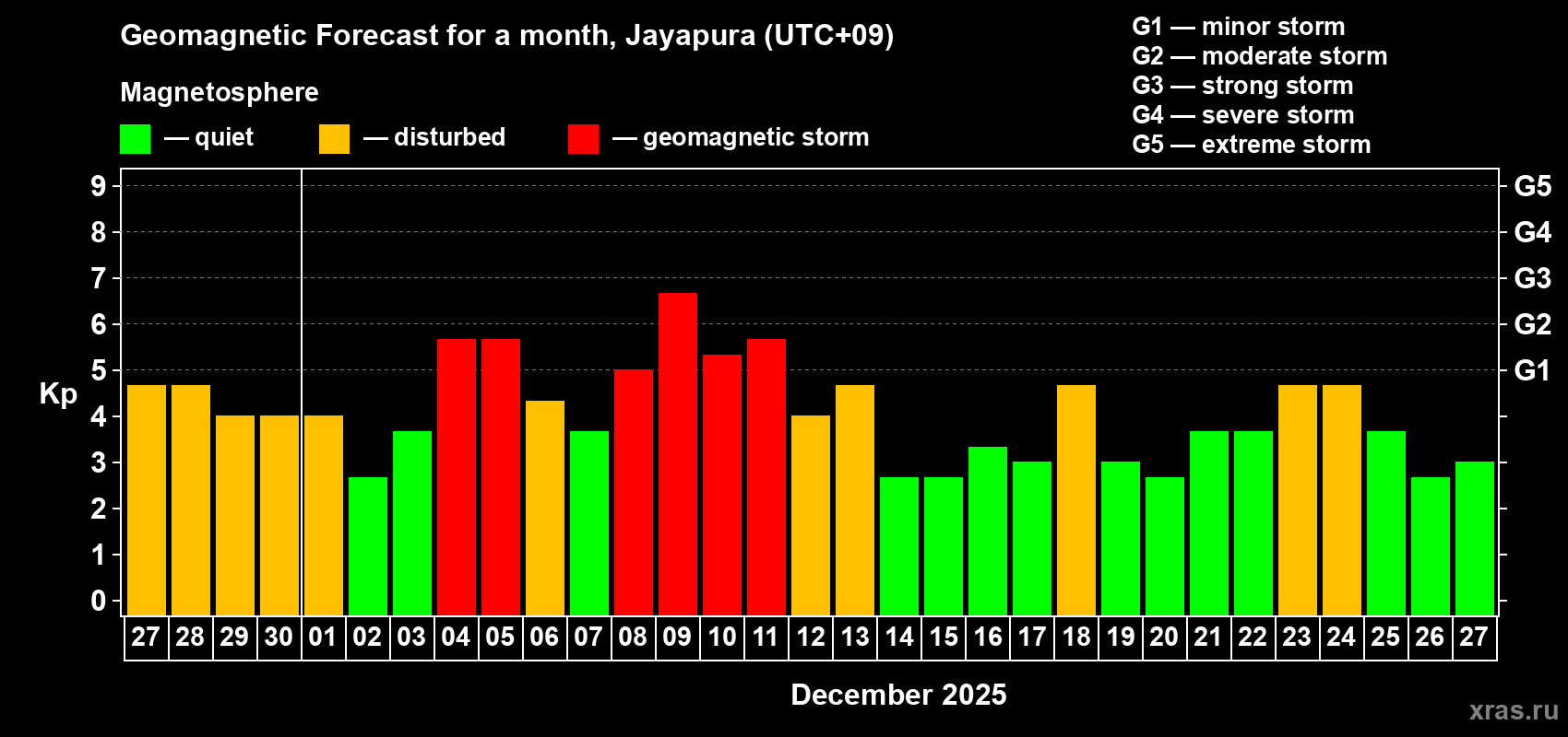 Forecast of the daily maximal value of geomagnetic index&nbsp;Kp for <b>1 month</b> (31 days) <b>from Nov 27, 2025 to Dec 27, 2025</b>