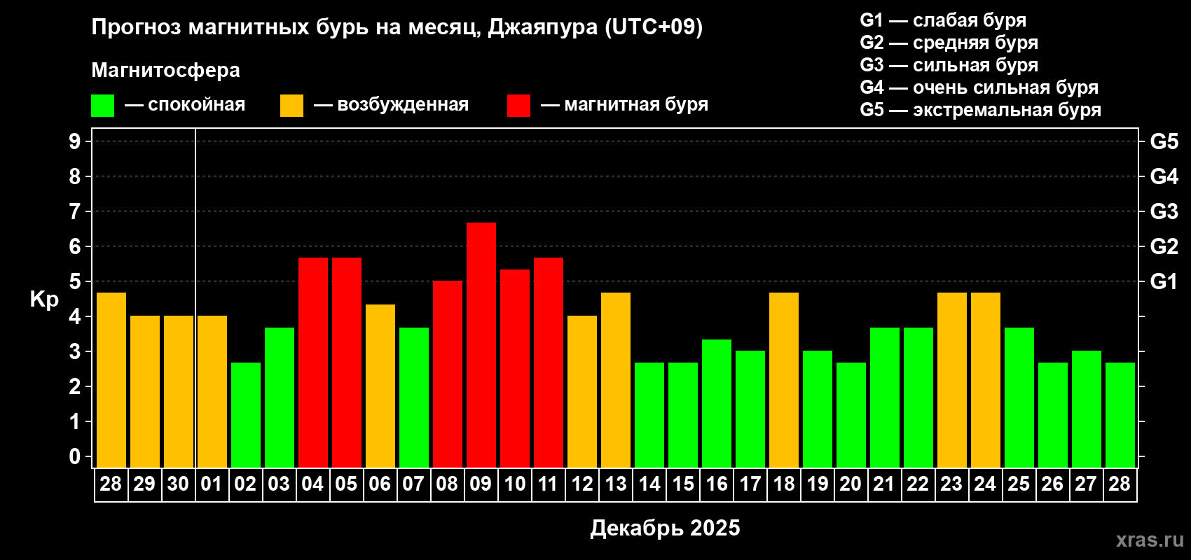 Прогноз максимального суточного геомагнитного индекса&nbsp;Kp на <b>1 месяц</b> (31 день) <b>с 28 ноября по 28 декабря 2025 г</b>