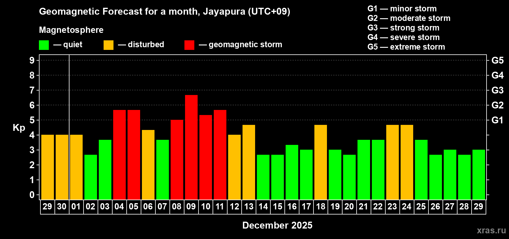 Forecast of the daily maximal value of geomagnetic index&nbsp;Kp for <b>1 month</b> (31 days) <b>from Nov 29, 2025 to Dec 29, 2025</b>