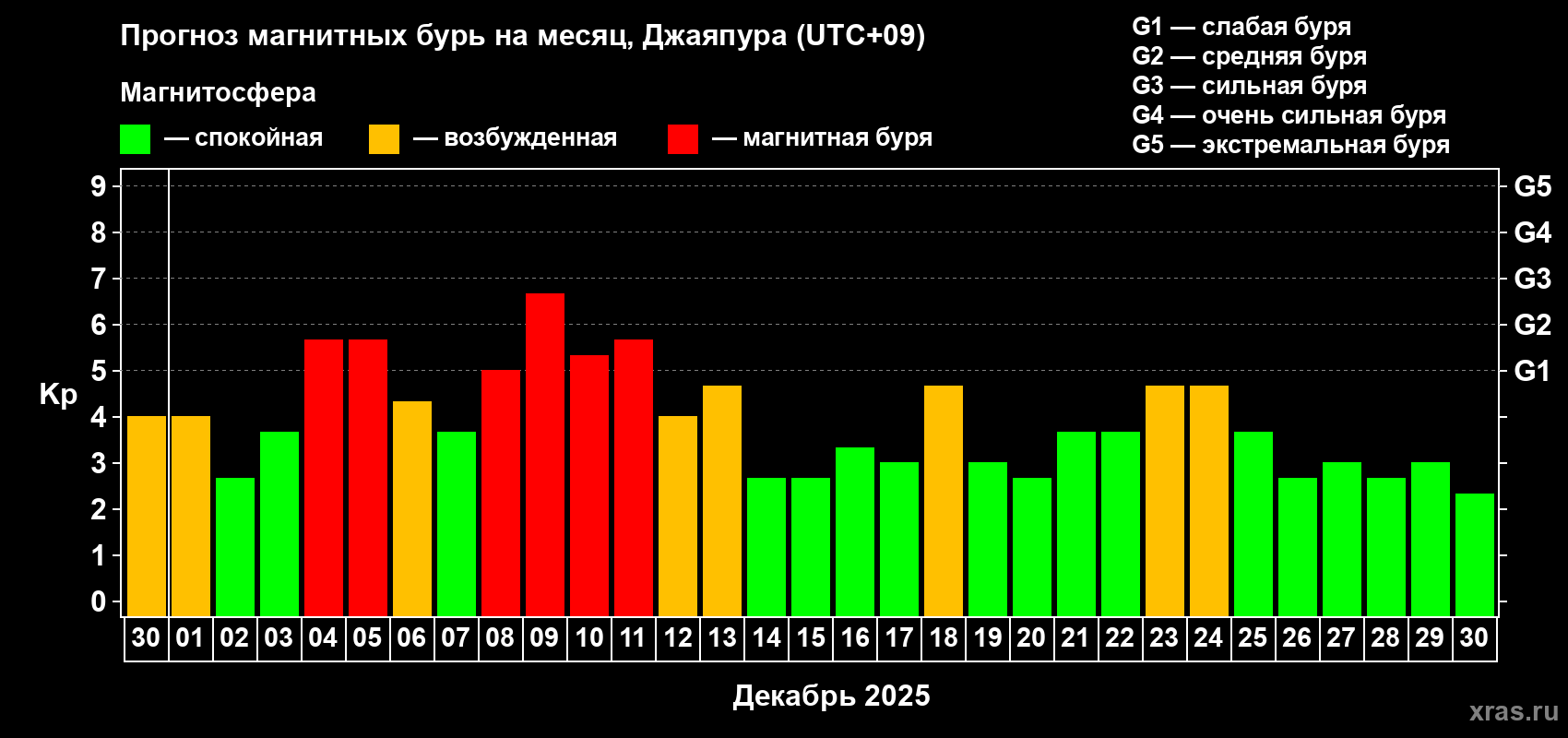 Прогноз максимального суточного геомагнитного индекса&nbsp;Kp на <b>1 месяц</b> (31 день) <b>с 30 ноября по 30 декабря 2025 г</b>