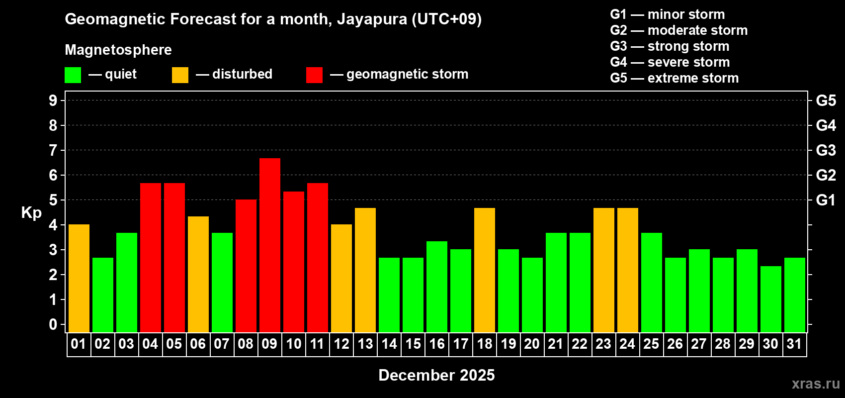 Forecast of the daily maximal value of geomagnetic index&nbsp;Kp for <b>1 month</b> (31 days) <b>from Dec 01, 2025 to Dec 31, 2025</b>