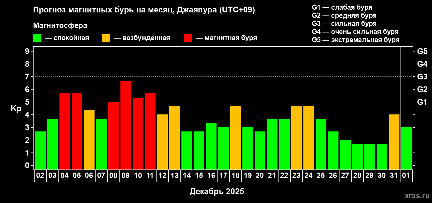Прогноз максимального суточного геомагнитного индекса&nbsp;Kp на <b>1 месяц</b> (31 день) <b>с 02 декабря 2025 г по 01 января 2026 г</b>
